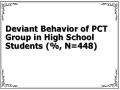 Deviant Behavior of PCT Group in High School Students (%, N=448)