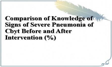 Comparison of Knowledge of Signs of Severe Pneumonia of Cbyt Before and After Intervention (%)