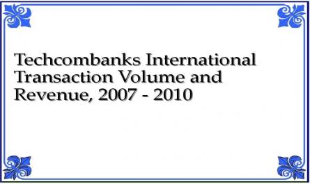 Techcombanks International Transaction Volume and Revenue, 2007 - 2010