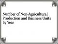 Number of Non-Agricultural Production and Business Units by Year