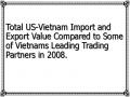 Total US-Vietnam Import and Export Value Compared to Some of Vietnams Leading Trading Partners in 2008.