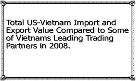Total US-Vietnam Import and Export Value Compared to Some of Vietnams Leading Trading Partners in 2008.