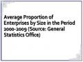 Average Proportion of Enterprises by Size in the Period 2000-2009 (Source: General Statistics Office)