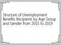 Structure of Unemployment Benefits Recipients by Age Group and Gender from 2015 to 2019