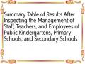Summary Table of Results After Inspecting the Management of Staff, Teachers, and Employees of Public Kindergartens, Primary Schools, and Secondary Schools