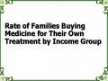 Rate of Families Buying Medicine for Their Own Treatment by Income Group