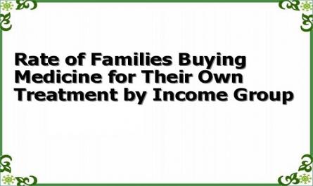 Rate of Families Buying Medicine for Their Own Treatment by Income Group