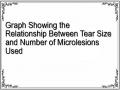 Graph Showing the Relationship Between Tear Size and Number of Microlesions Used