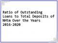 Ratio of Outstanding Loans to Total Deposits of NHtm Over the Years 2016-2020