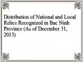 Distribution of National and Local Relics Recognized in Bac Ninh Province (As of December 31, 2013)