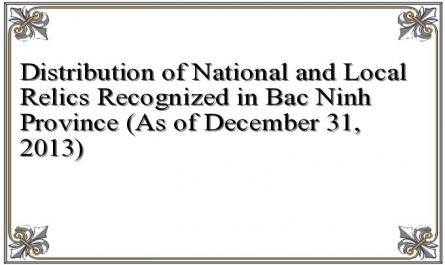 Distribution of National and Local Relics Recognized in Bac Ninh Province (As of December 31, 2013)
