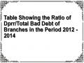 Table Showing the Ratio of Dprr/Total Bad Debt of Branches in the Period 2012 - 2014