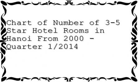 Chart of Number of 3-5 Star Hotel Rooms in Hanoi From 2000 - Quarter 1/2014