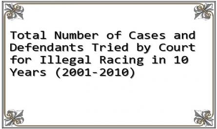 Total Number of Cases and Defendants Tried by Court for Illegal Racing in 10 Years (2001-2010)