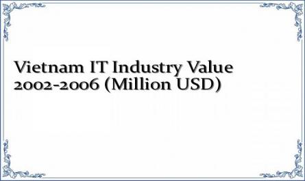 Vietnam IT Industry Value 2002-2006 (Million USD)