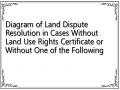 Diagram of Land Dispute Resolution in Cases Without Land Use Rights Certificate or Without One of the Following