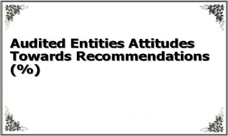 Audited Entities Attitudes Towards Recommendations (%)
