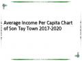 Average Income Per Capita Chart of Son Tay Town 2017-2020