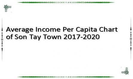 Average Income Per Capita Chart of Son Tay Town 2017-2020