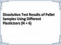 Dissolution Test Results of Pellet Samples Using Different Plasticizers (N = 6)