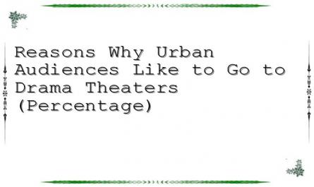 Reasons Why Urban Audiences Like to Go to Drama Theaters (Percentage)