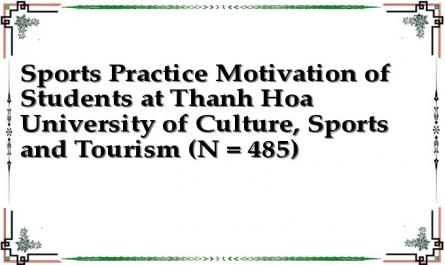 Sports Practice Motivation of Students at Thanh Hoa University of Culture, Sports and Tourism (N = 485)