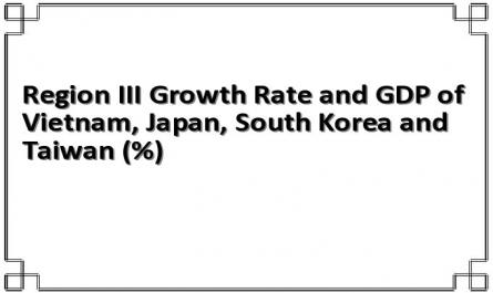 Region III Growth Rate and GDP of Vietnam, Japan, South Korea and Taiwan (%)