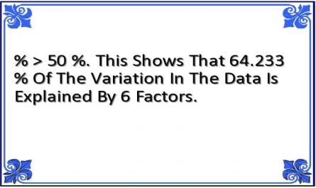% > 50 %. This Shows That 64.233 % Of The Variation In The Data Is Explained By 6 Factors.