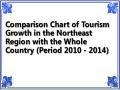 Comparison Chart of Tourism Growth in the Northeast Region with the Whole Country (Period 2010 - 2014)