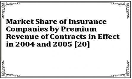Market Share of Insurance Companies by Premium Revenue of Contracts in Effect in 2004 and 2005 [20]