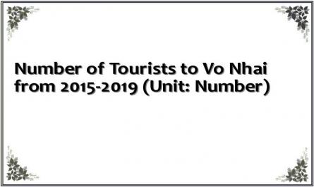 Number of Tourists to Vo Nhai from 2015-2019 (Unit: Number)
