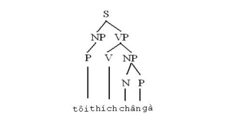 Hình 1 1 Cây ngữ cấu của câu Tôi thích chân gà Vấn đề nhập nhằng 2