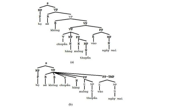 Hình 1 2 Hai cây ngữ cấu của câu Họ sẽ không chuyển hàng xuống thuyền 3