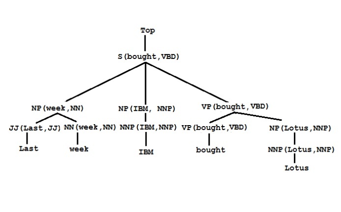 Hình 1 3 Văn phạm phi ngữ cảnh xác suất và cây ngữ cấu của câu Last week 2