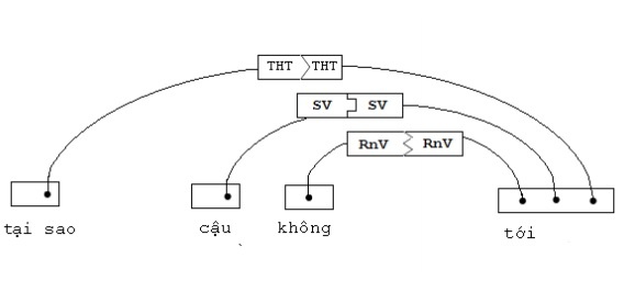 Figure 1.6. The grammatically correct sentence “Why didn’t you come” The use of formulas to 2