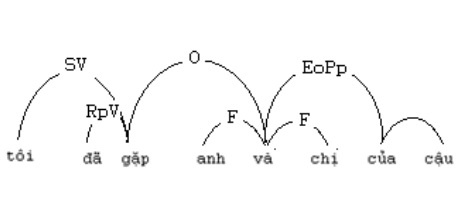 Figure 1.7. Great connection of the word “and” Associative grammar is classified as dependent 3