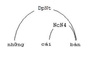 Hình 2 2 Liên kết trong cụm từ những cái bàn Tuy nhiên cụm từ 2