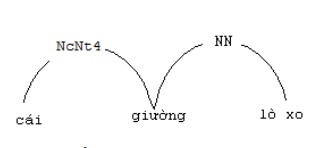 Hình 2 3 Liên kết trong cụm từ cái giường lò xo Vị trí thứ nhất sau 3