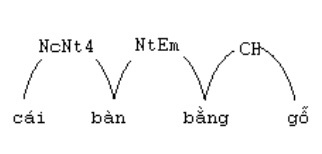 Hình 2 4 Liên kết trong cụm từ cái bàn bằng gỗ Thành phần sau danh từ 4