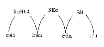 Hình 2 5 Liên kết trong cụm từ cái bàn của tôi 5