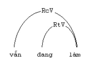 Hình 2 9 Liên kết trong cụm từ vẫn đang làm Ngoài ra một số loại 3