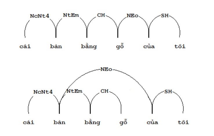Hình 2 6 Hai cách liên kết cho cụm từ cái bàn bằng gỗ của tôi Thành 1