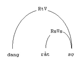 Hình 2 11 Liên kết trong cụm từ đang rất sợ Liên kết của động từ 2