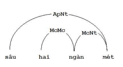Hình 2 12 Liên kết trong cụm từ   sâu hai ngàn mét Do vậy công thức liên 2