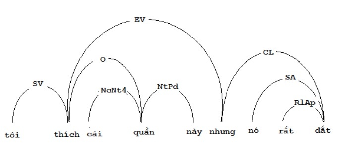 Hình 2 13 Liên kết câu ghép hai mệnh đề với liên từ ở giữa Một số liên 3