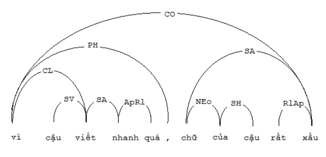 Hình 2 14 Liên kết của câu ghép hai mệnh đề với liên từ ở đầu và dấu 4