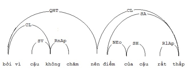 Hình 2 15 Liên kết trong câu ghép với liên từ có mặt trong cả hai mệnh đề 5