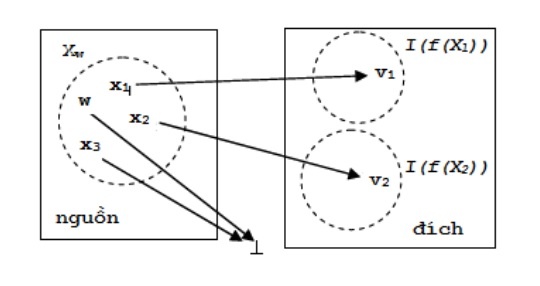 Hình 2 17 Ánh xạ trực cảm 2 2 2 Ứng dụng giải thuật mở rộng từ điển 4