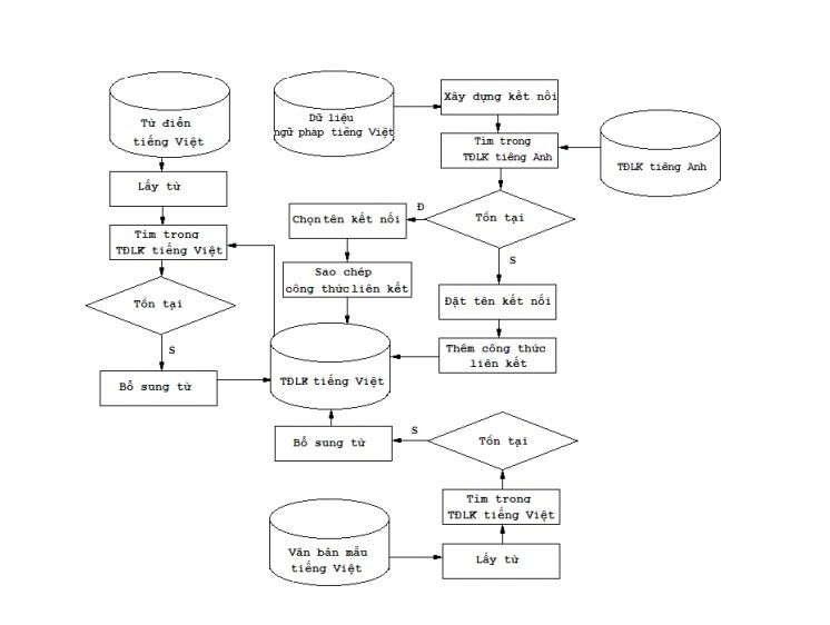 Hình 2 18 Quy trình xây dựng từ điển văn phạm liên kết tiếng Việt Do được 5