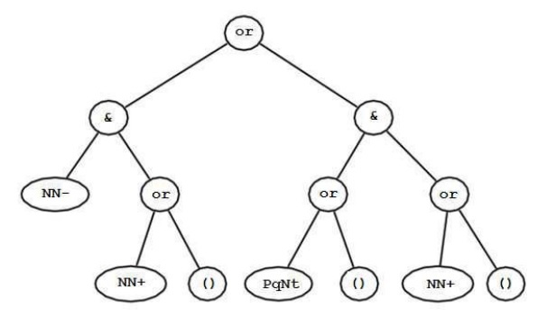 Hình 3 5 Cây cho công thức NN NN or PqNt NN Khi duyệt liên kết của 2
